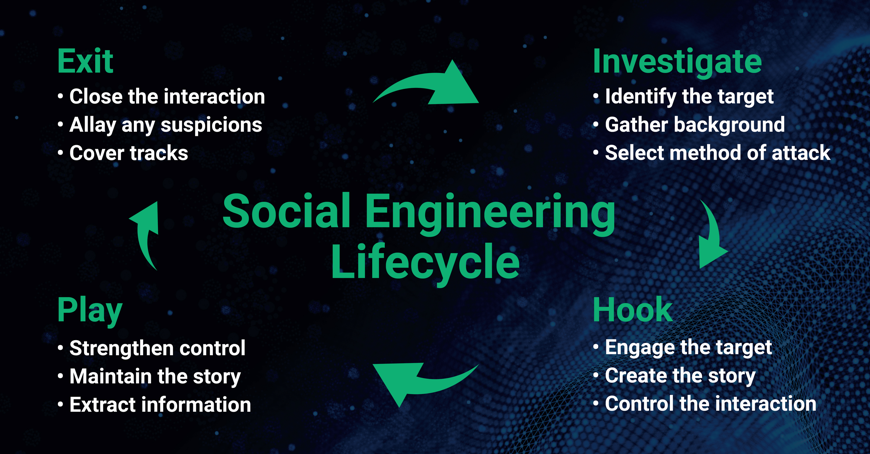 Social Engineering Lifecycle Diagram